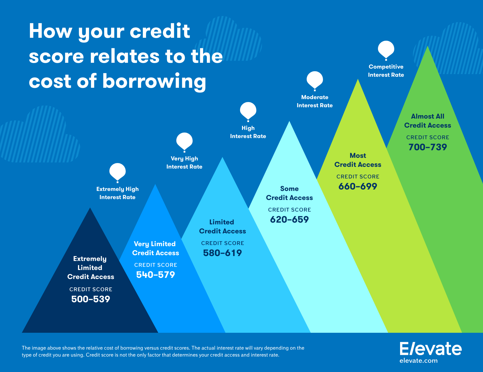 Infographic of how your credit score relates to the cost of borrowing, showing how interest rates decrease with higher credit scores.