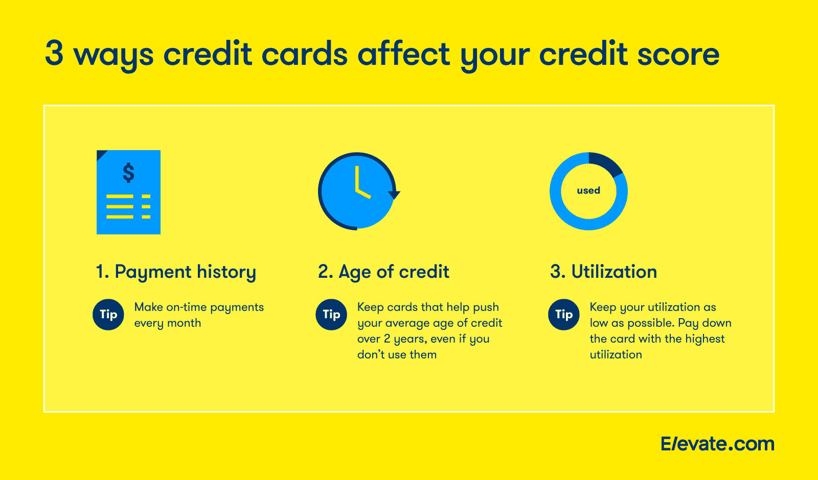 3 ways credit cards affect your credit score.  1) Payment history. Tip: Make on-time payments every month