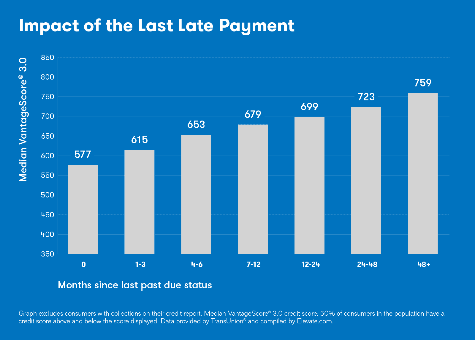 Graph showing the impact that a late payment has on your credit score over time.