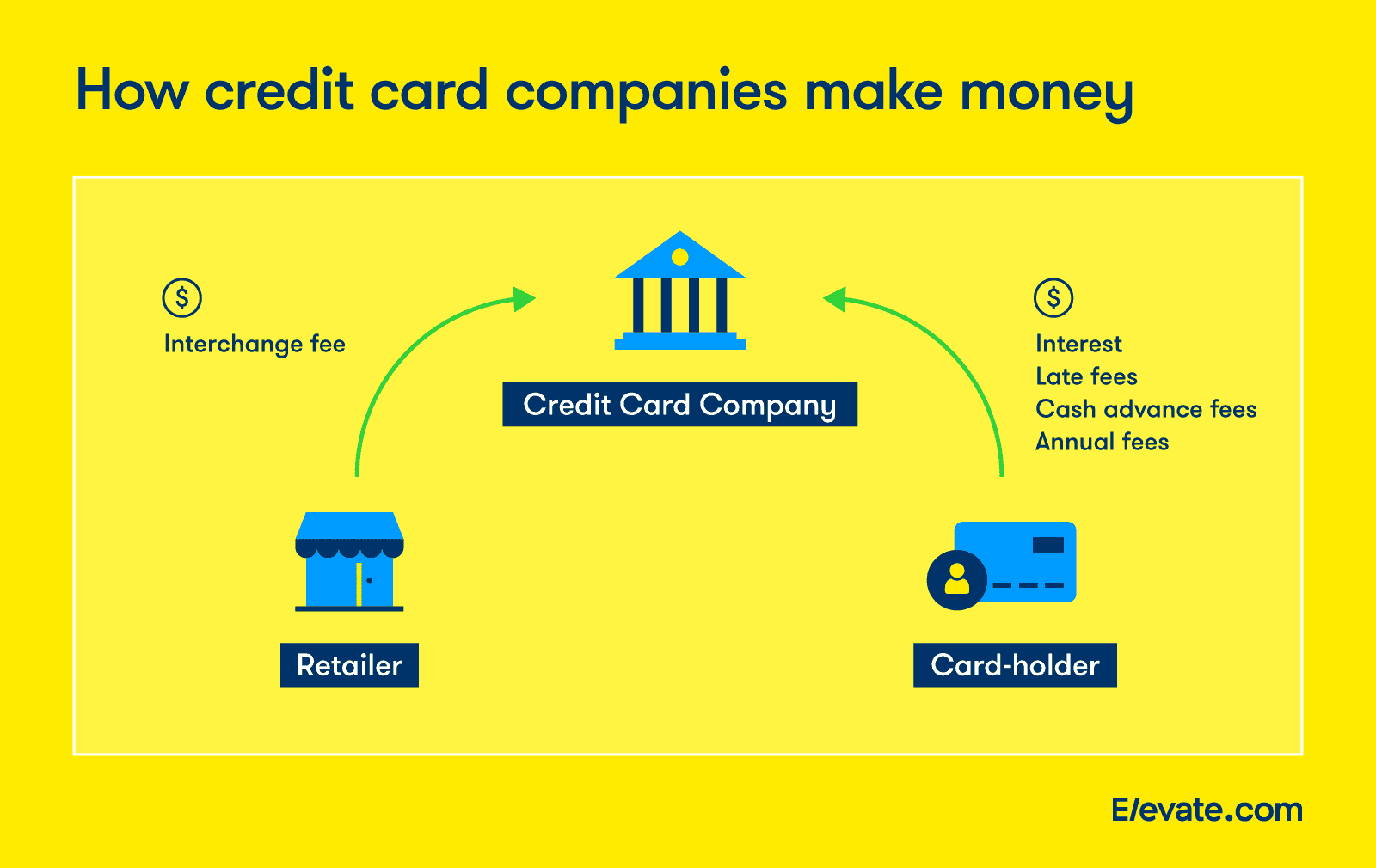 How credit card companies make money.  They make money from retailers through interchange fees and from card holders through interest, late fees, cash advance fees, and annual fees.