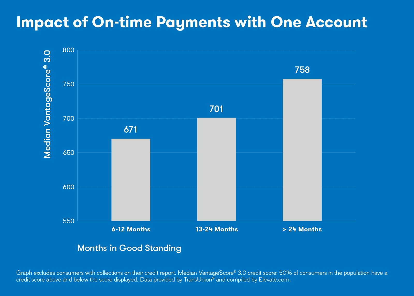 Chart showing showing the impact of on-time payments for one account has on your credit score over time.
