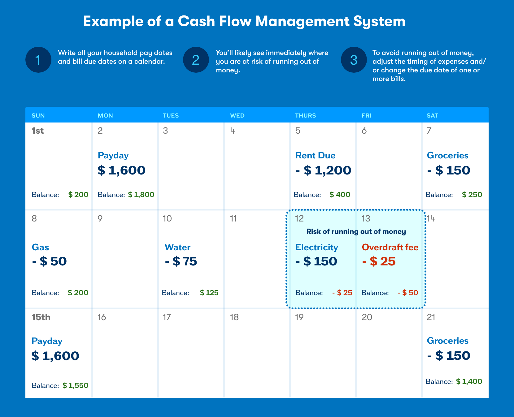 Cashflow management example in a calendar format