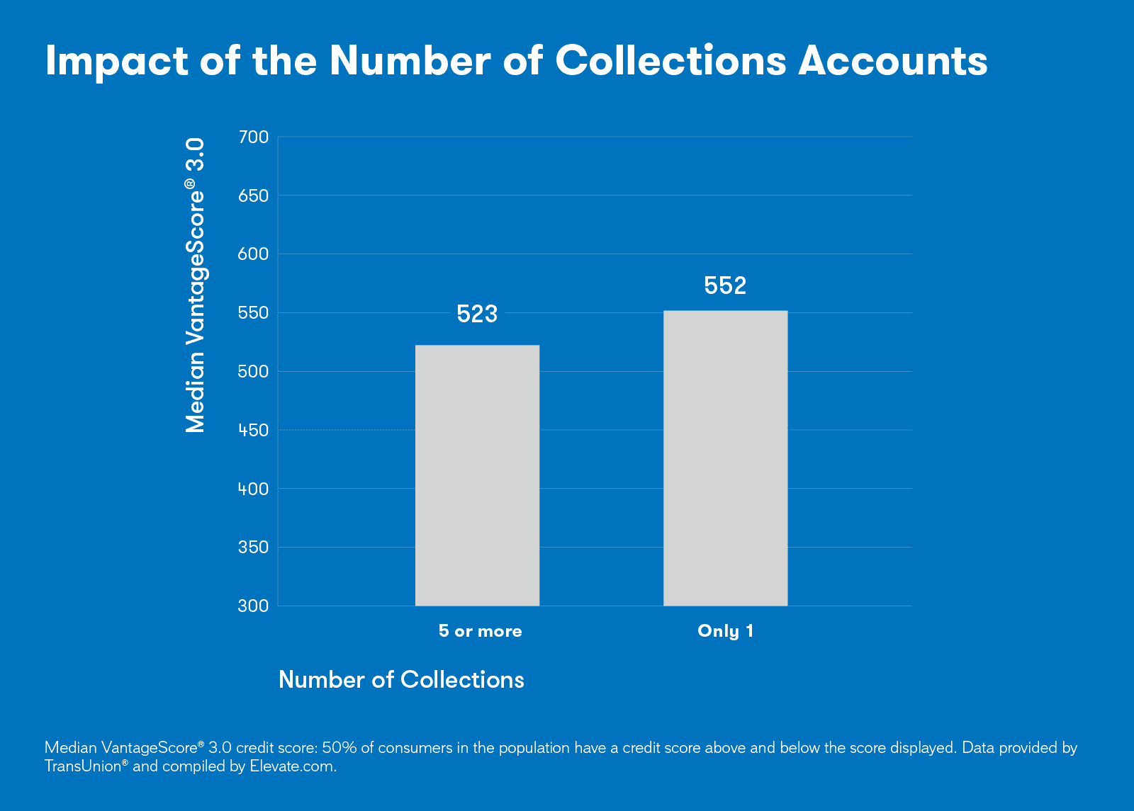 Chart showing the impact of having multiple accounts in collections has on your credit score.