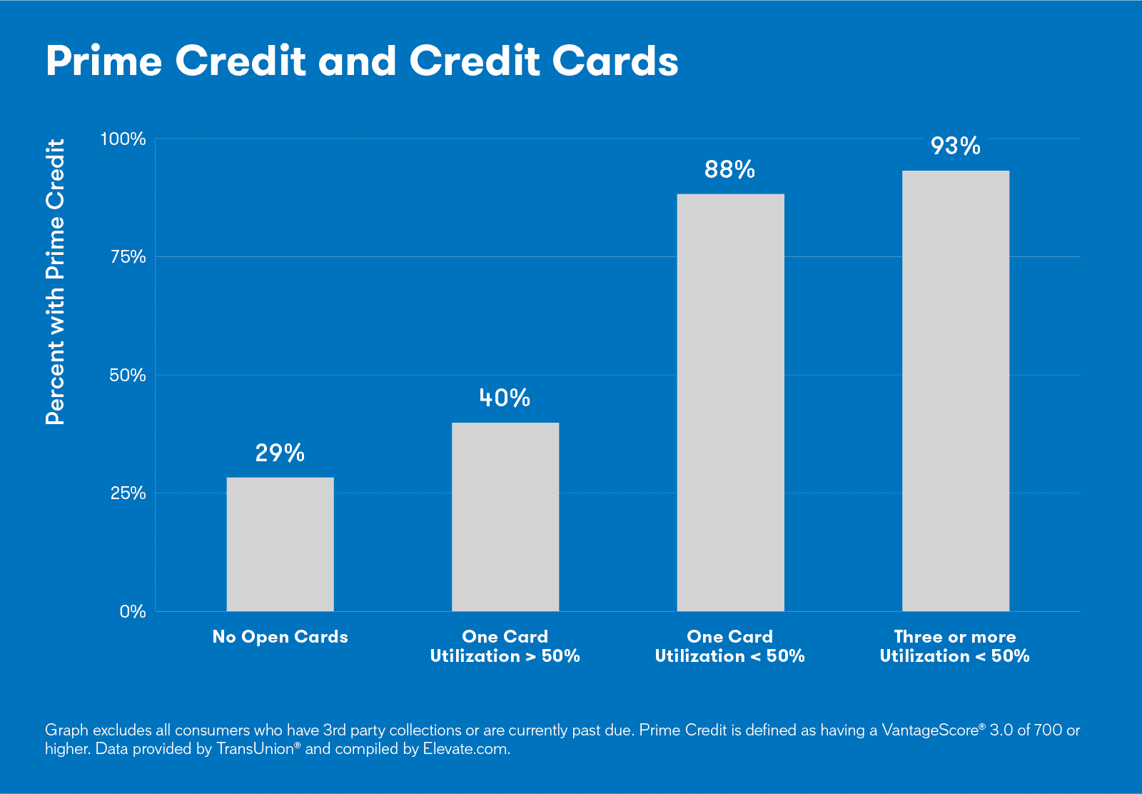 This graph show the relationship between the number of credit cards open and having a prime credit score