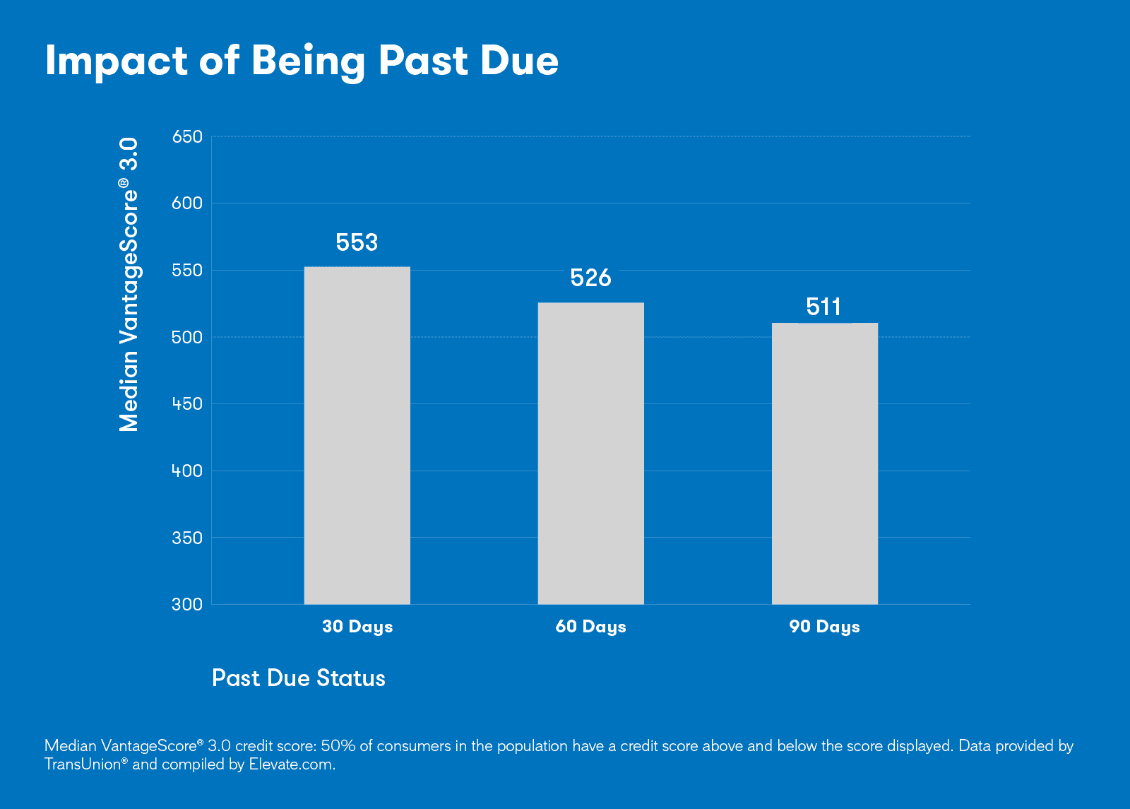 Graph showing the impact of being past due has on your credit score.