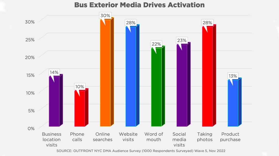 out of home transit bus advertising new york city meet the mta