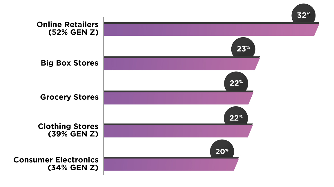 out of home advertising spend tracker holiday season new york