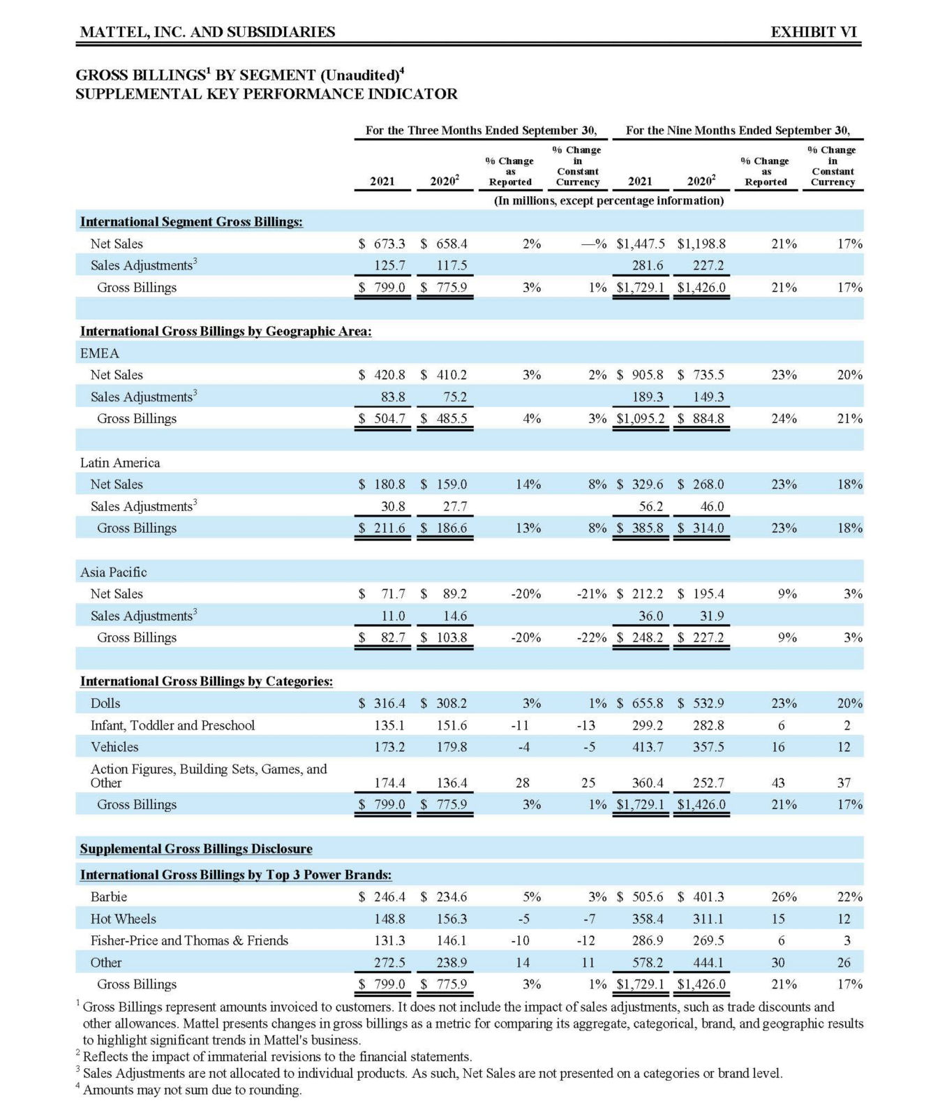 Mattel Reports Third Quarter 2021 Financial Results | Mattel, Inc.