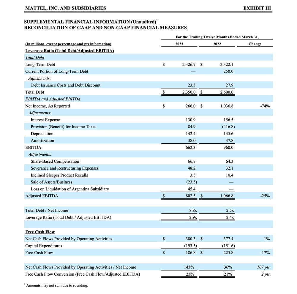 Mattel Reports First Quarter 2023 Financial Results