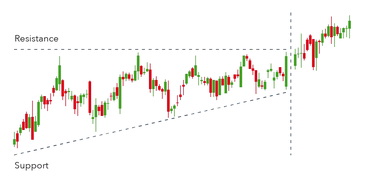 Ascending triangle pattern