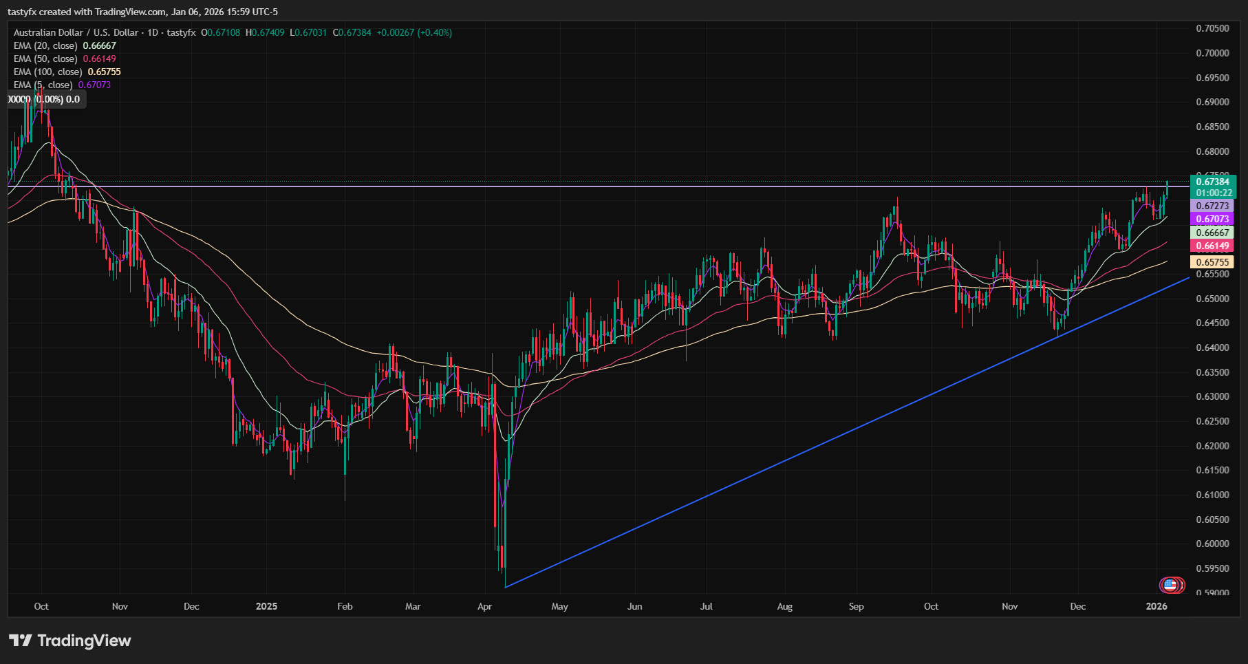 AUDUSD daily price chart