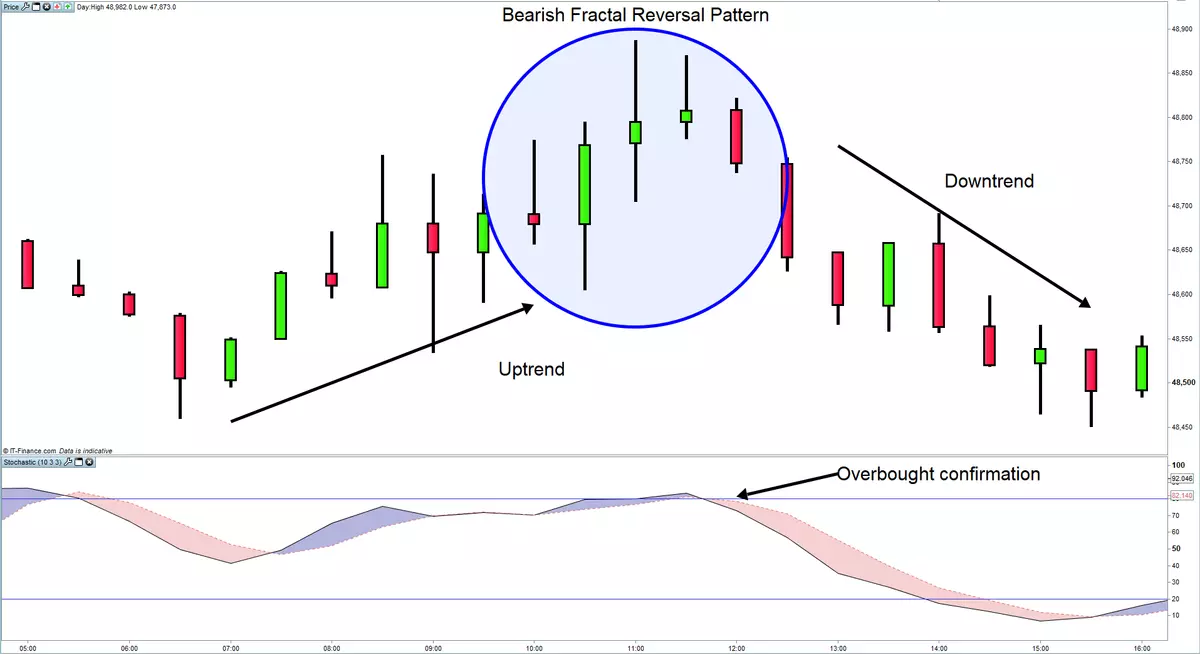 Fractal chart