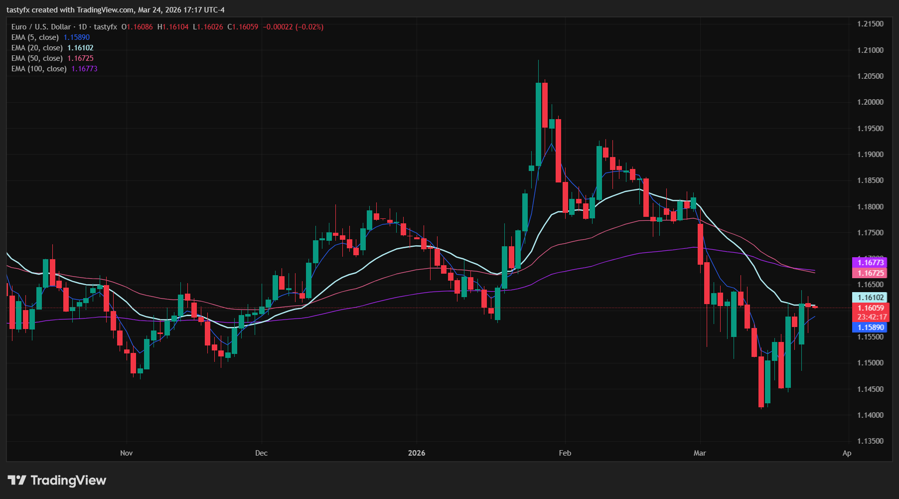 EURUSD daily price chart