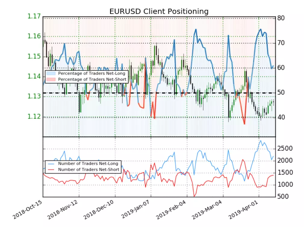 EUR/USD chart