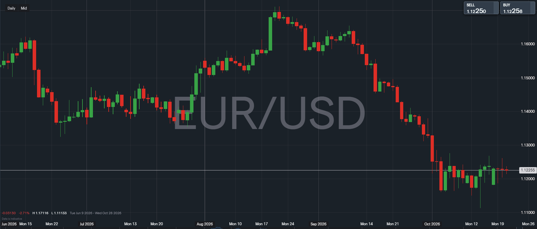 EURUSD daily price chart