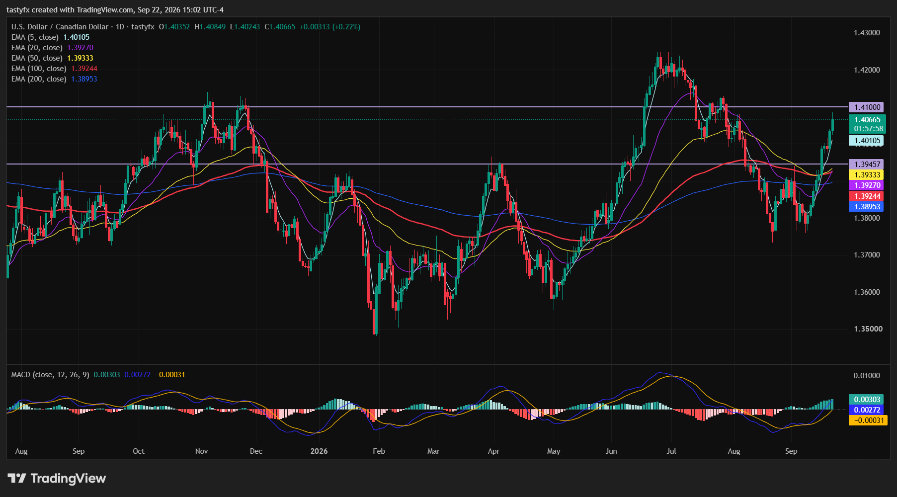USDCAD daily price chart
