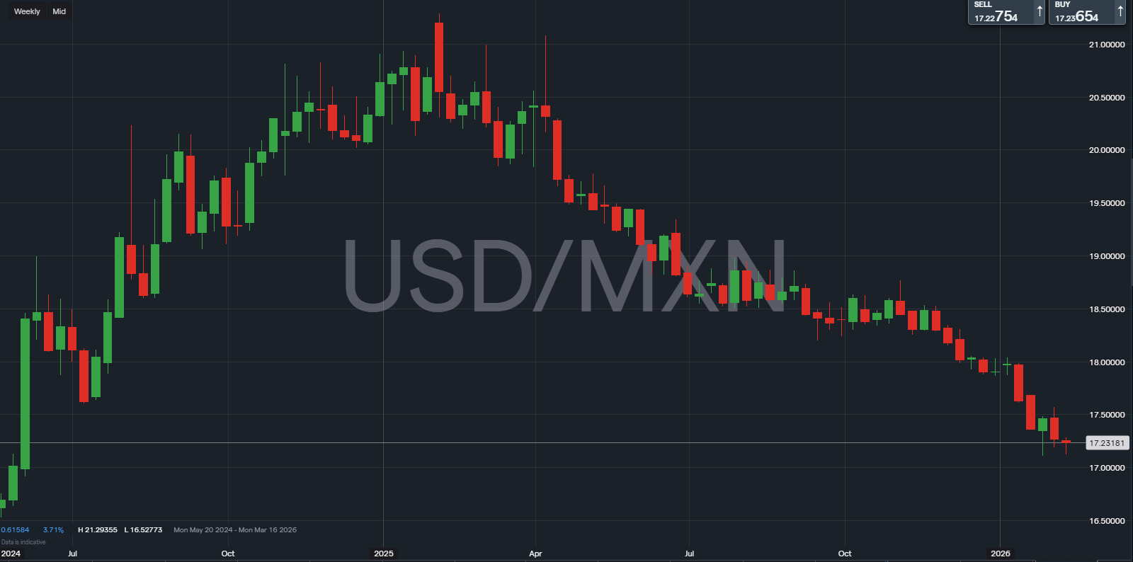 USDMXN price chart