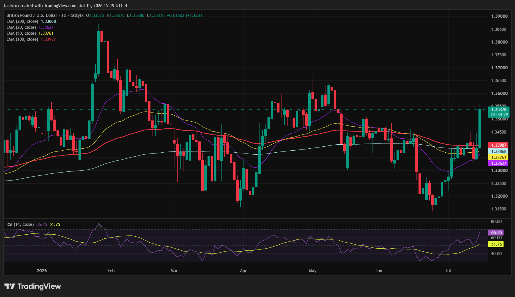 GBPUSD daily price chart