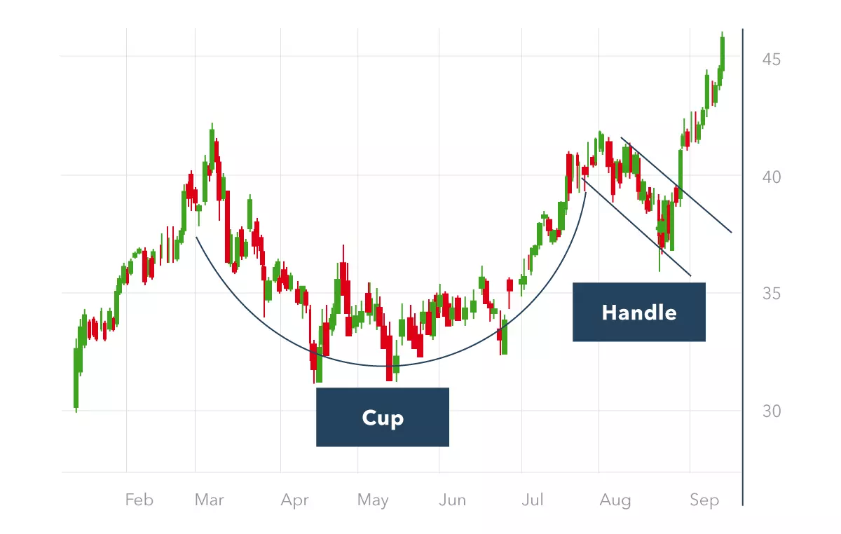 Cup and handle chart pattern