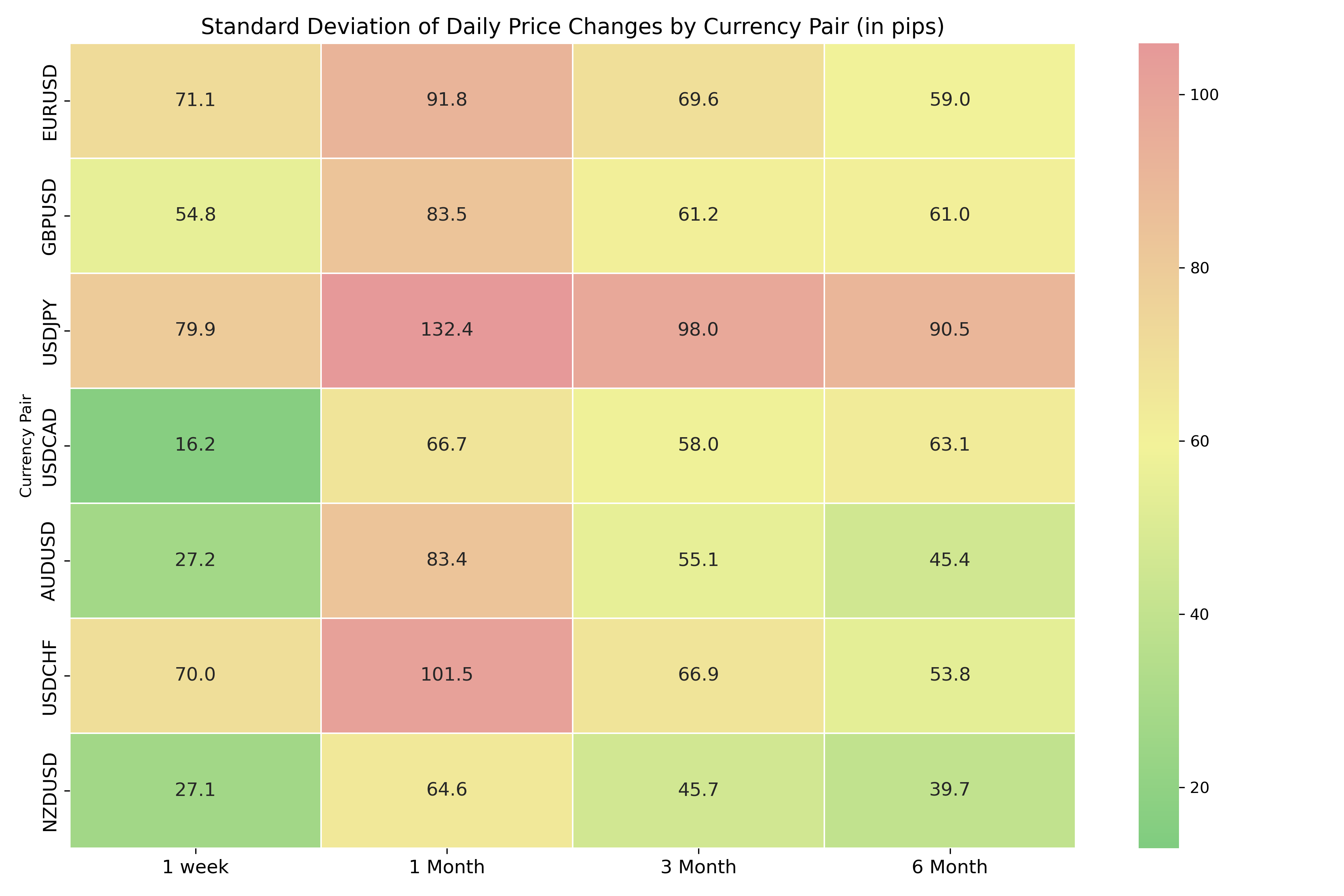 Heatmap of fx volatility over the past 6 month