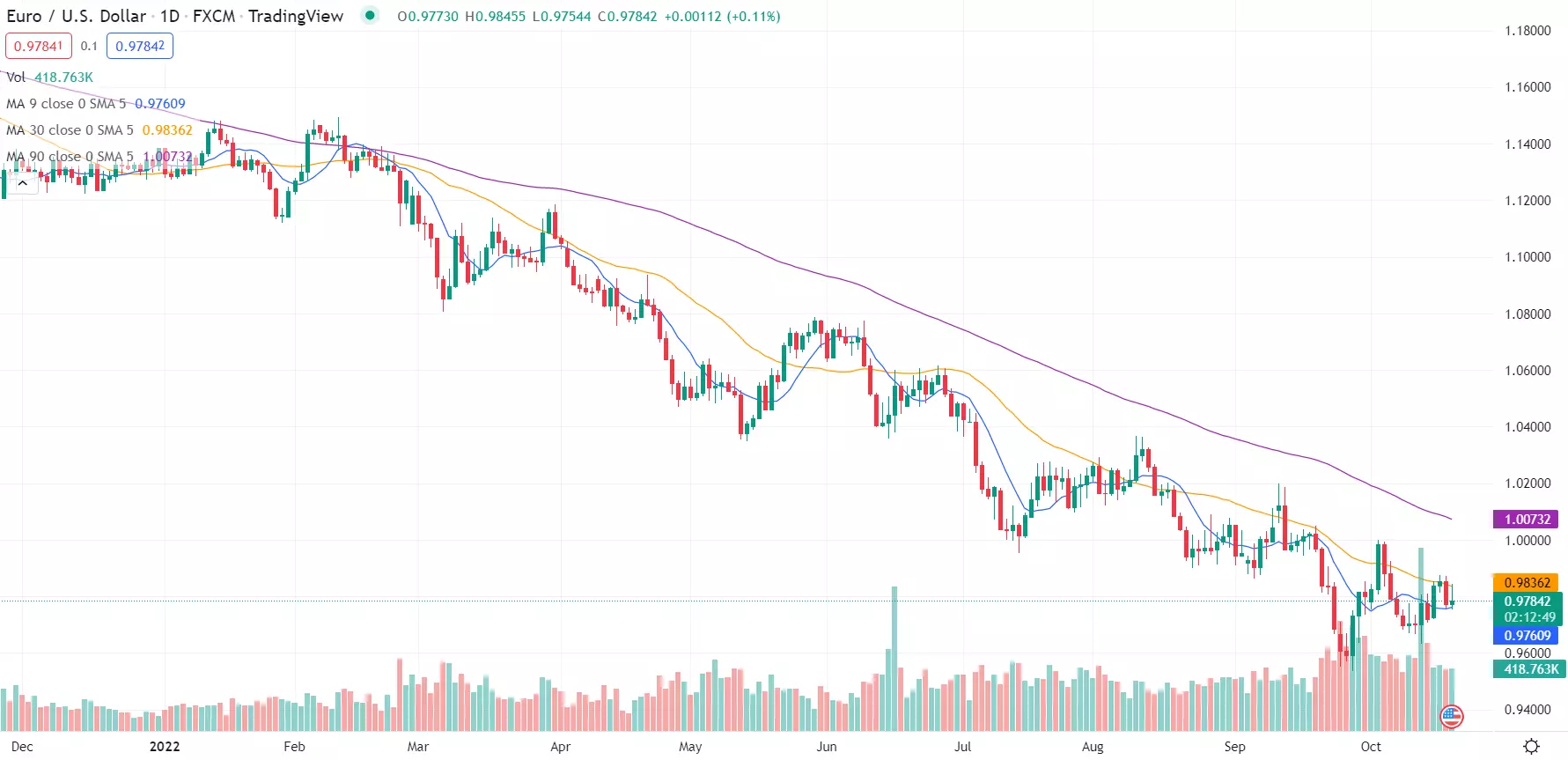 TradingForexusingTradingView_EURUSDmovingaverages.jpg