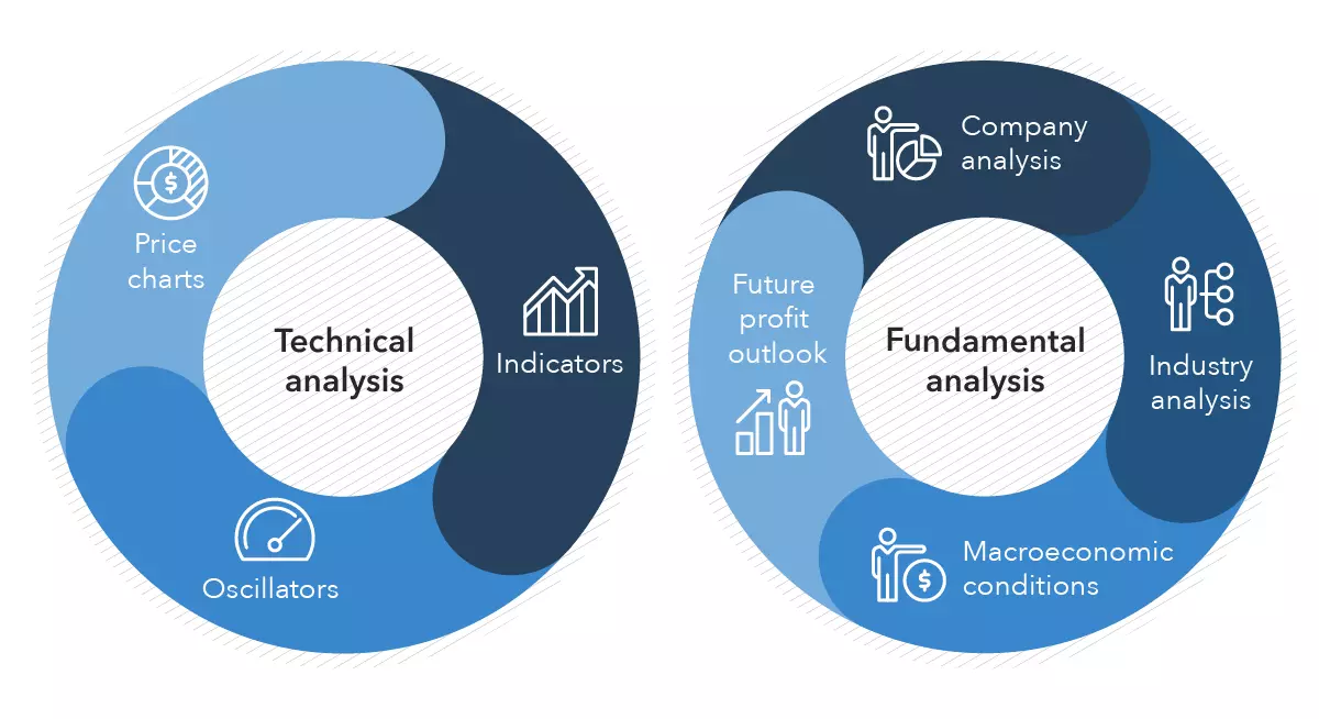 What is technical analysis?