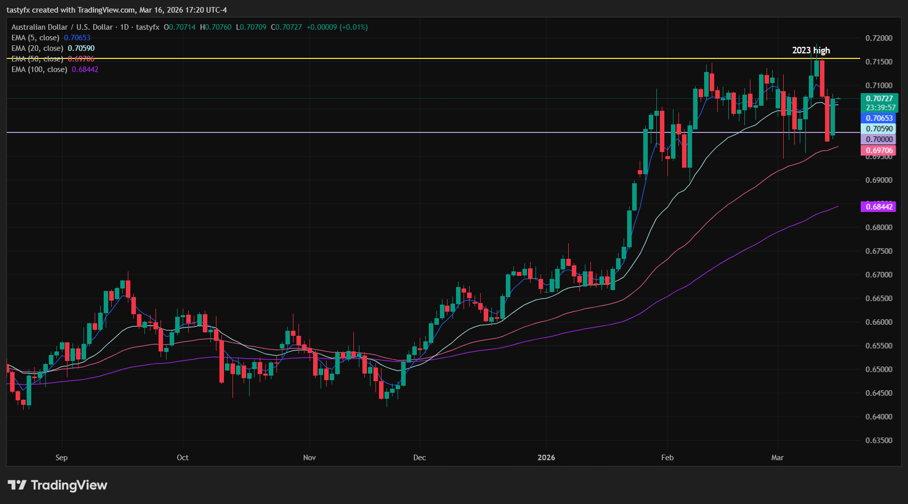 AUDUSD daily price chart