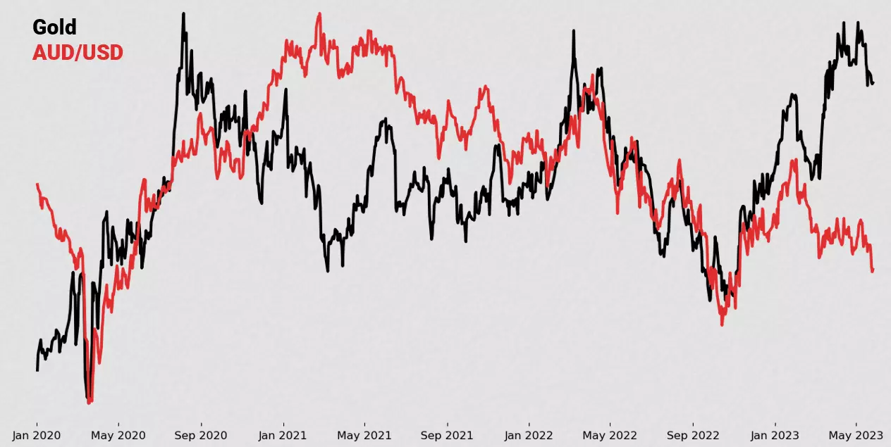 Gold and Australian dollar to US dollar (AUD/USD) prices can be positively correlated showing trade opportunities between the two markets.