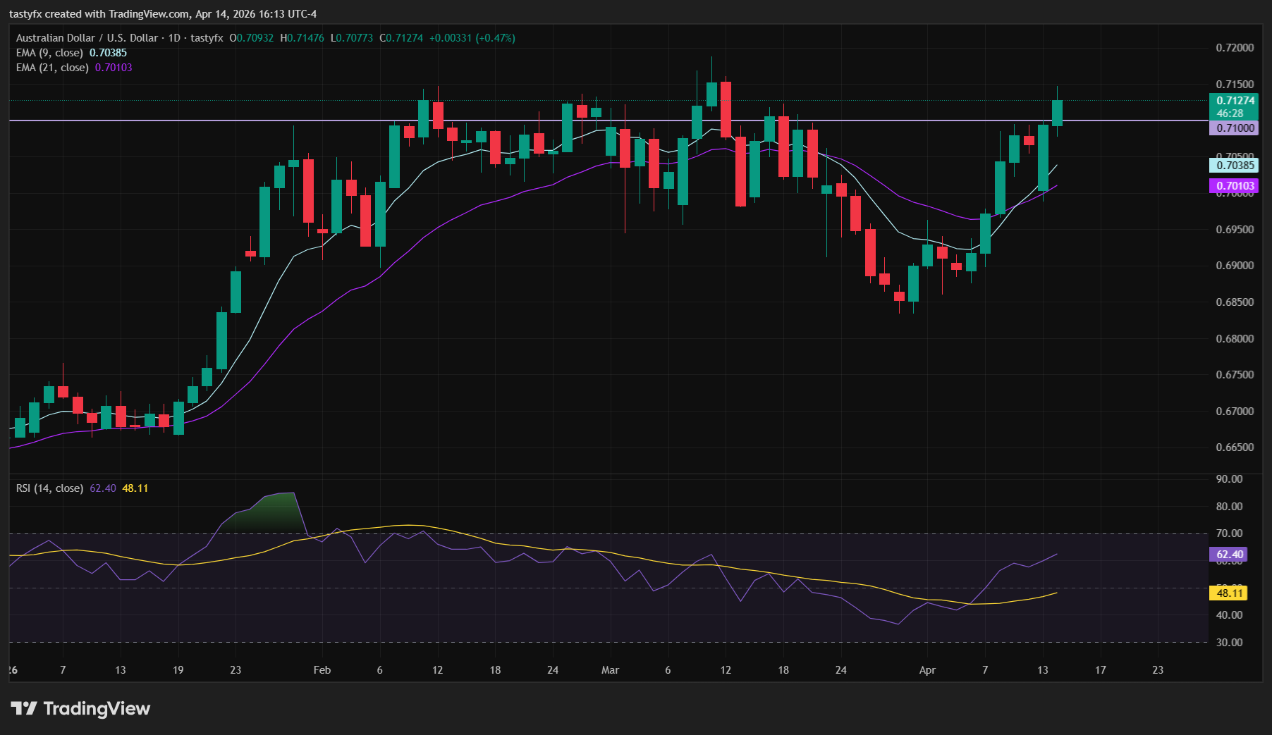 GBPUSD daily price chart