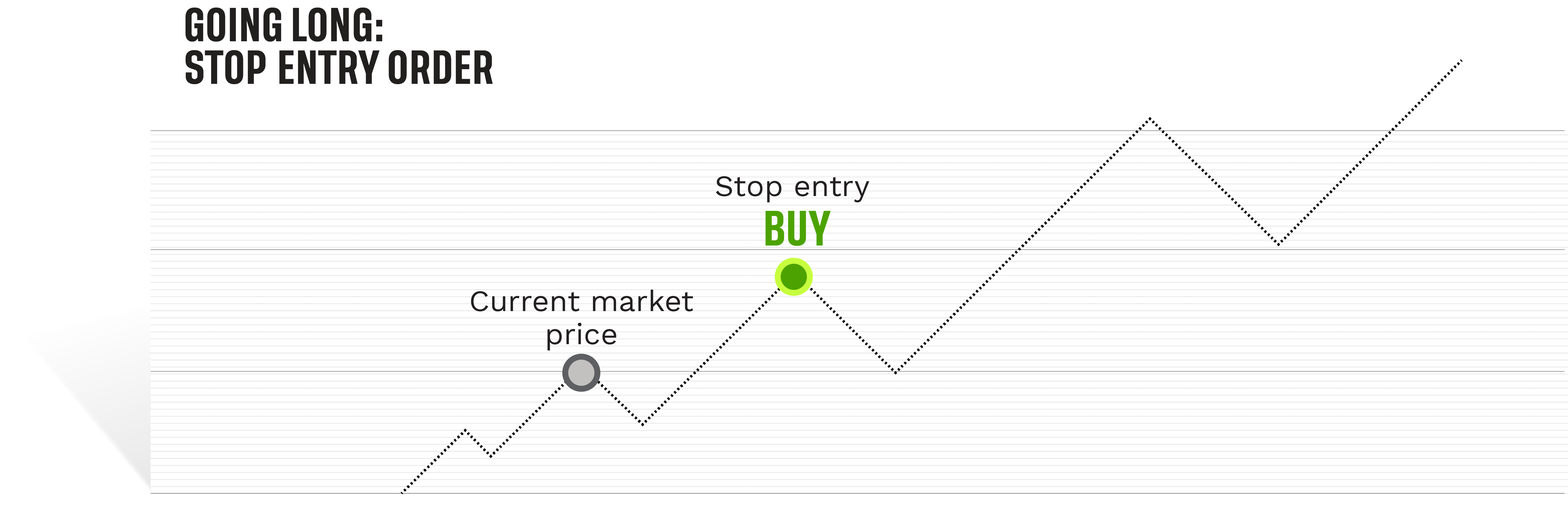 Infographic depicting going long: stop entry order