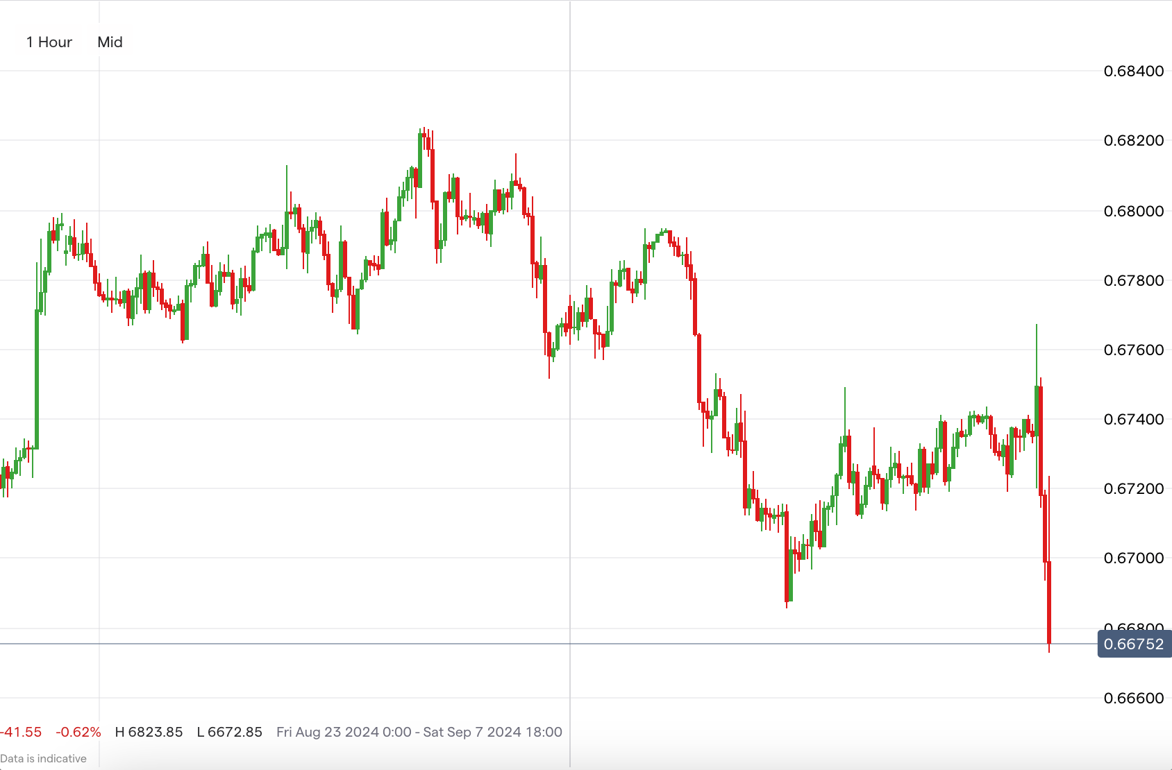 aud/usd chart