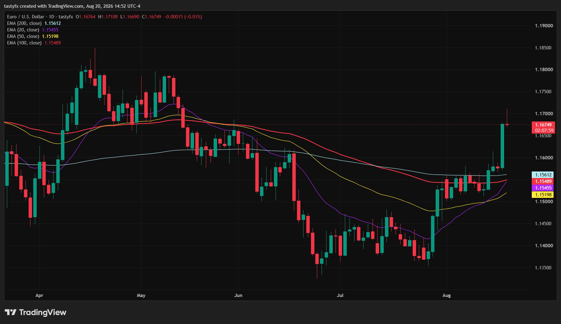 EURUSD daily price chart