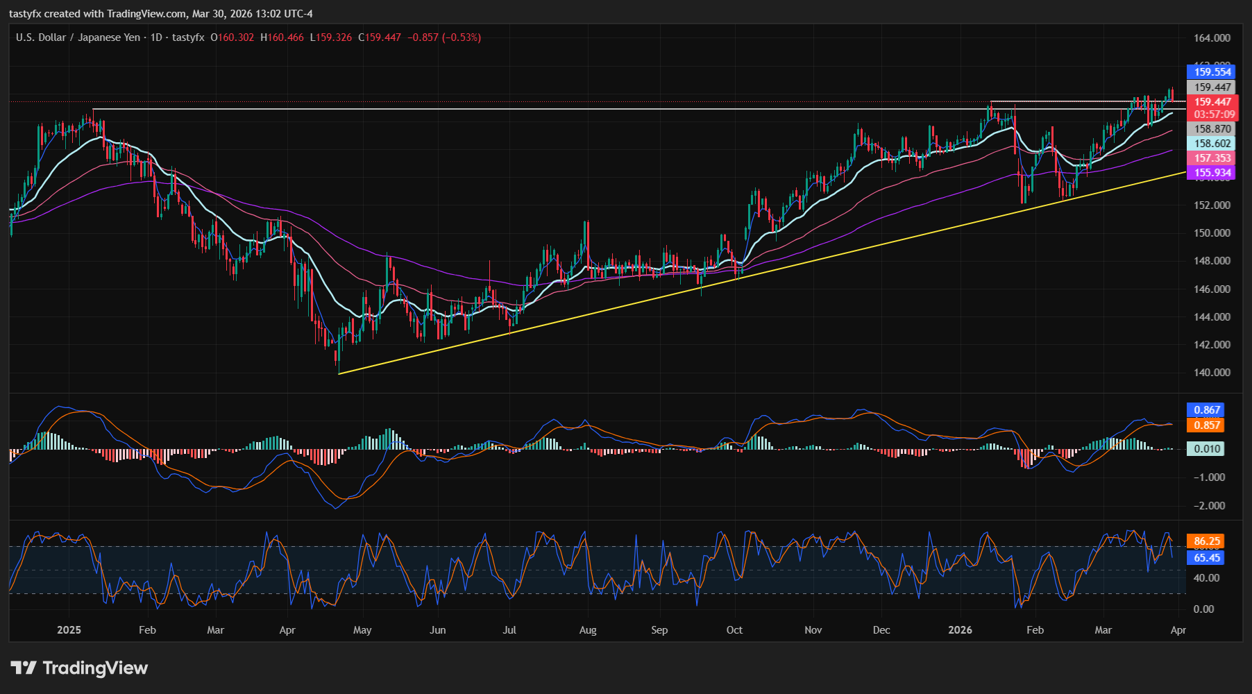 USDJPY daily price chart