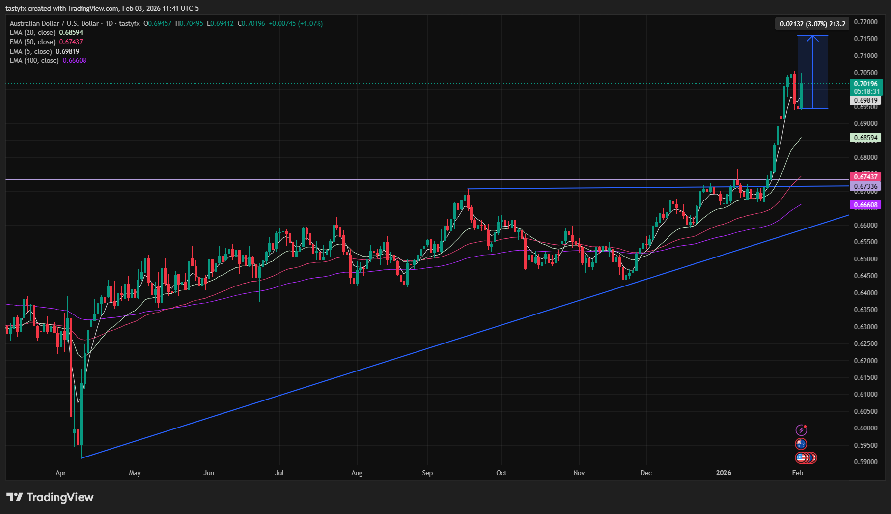 AUDUSD daily price chart