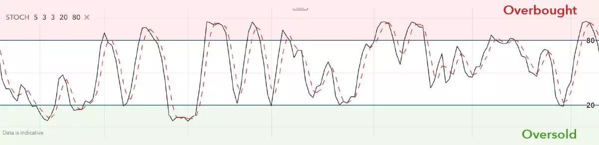 Stochastic oscillator example