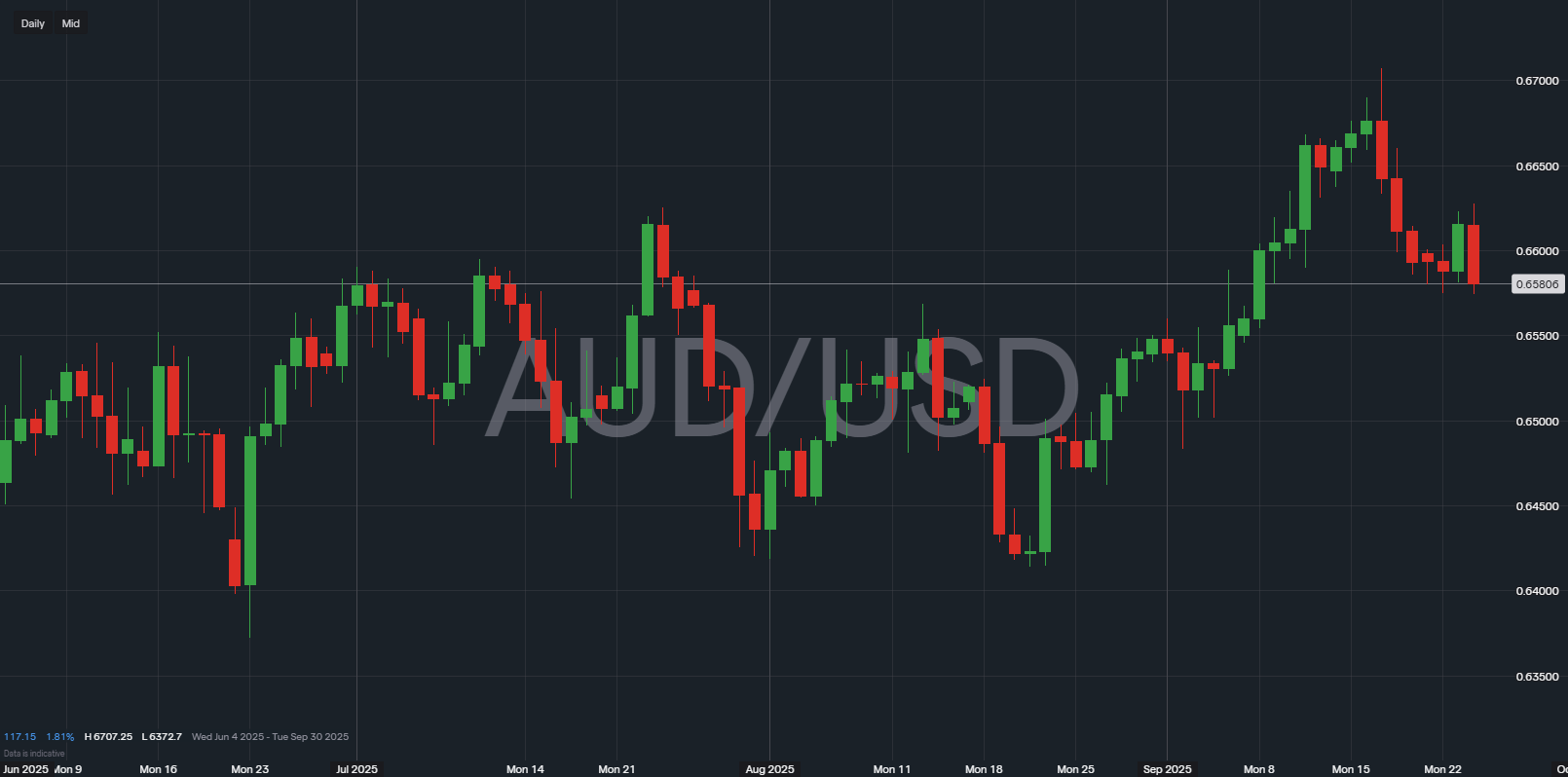AUDUSD price chart