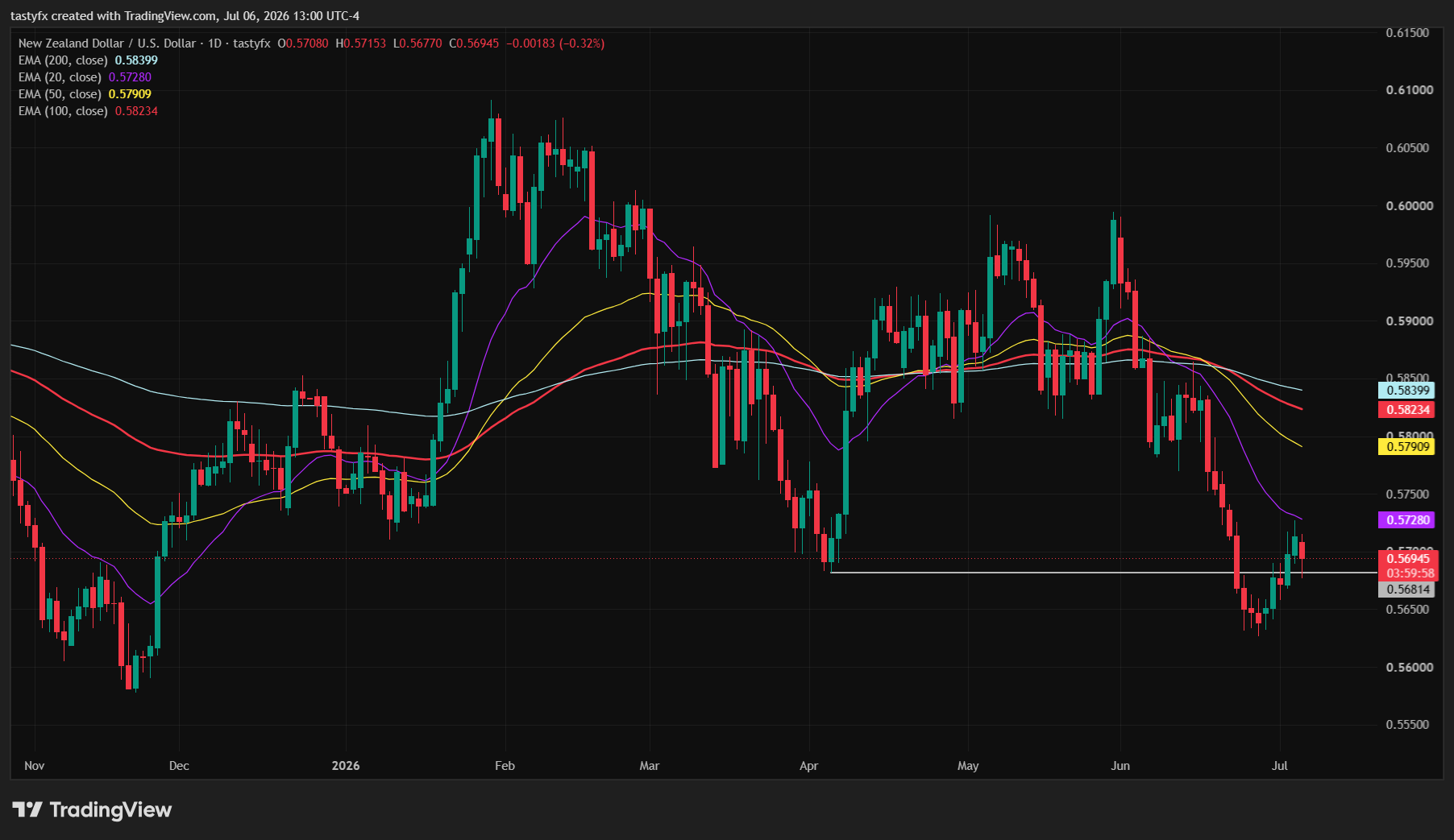 NZDUSD daily price chart