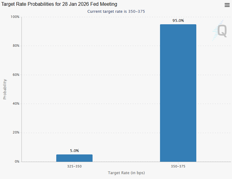 CME fed futures probability Jan 2026