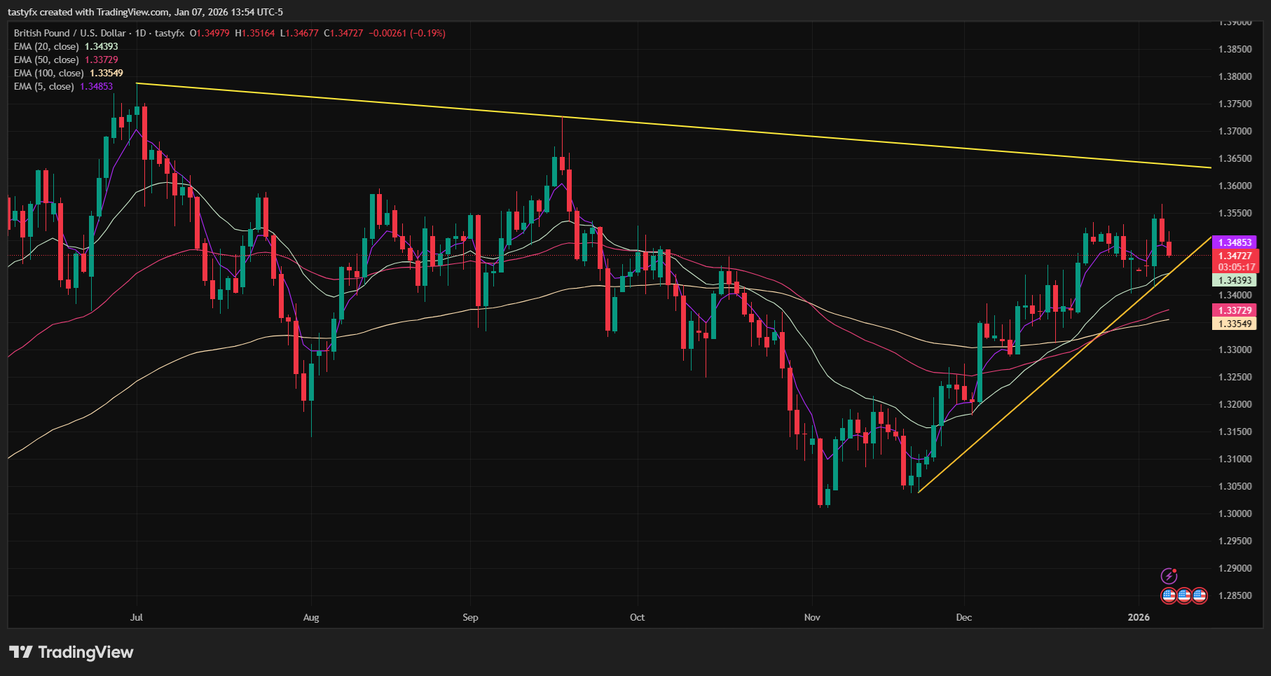 GBPUSD daily price chart