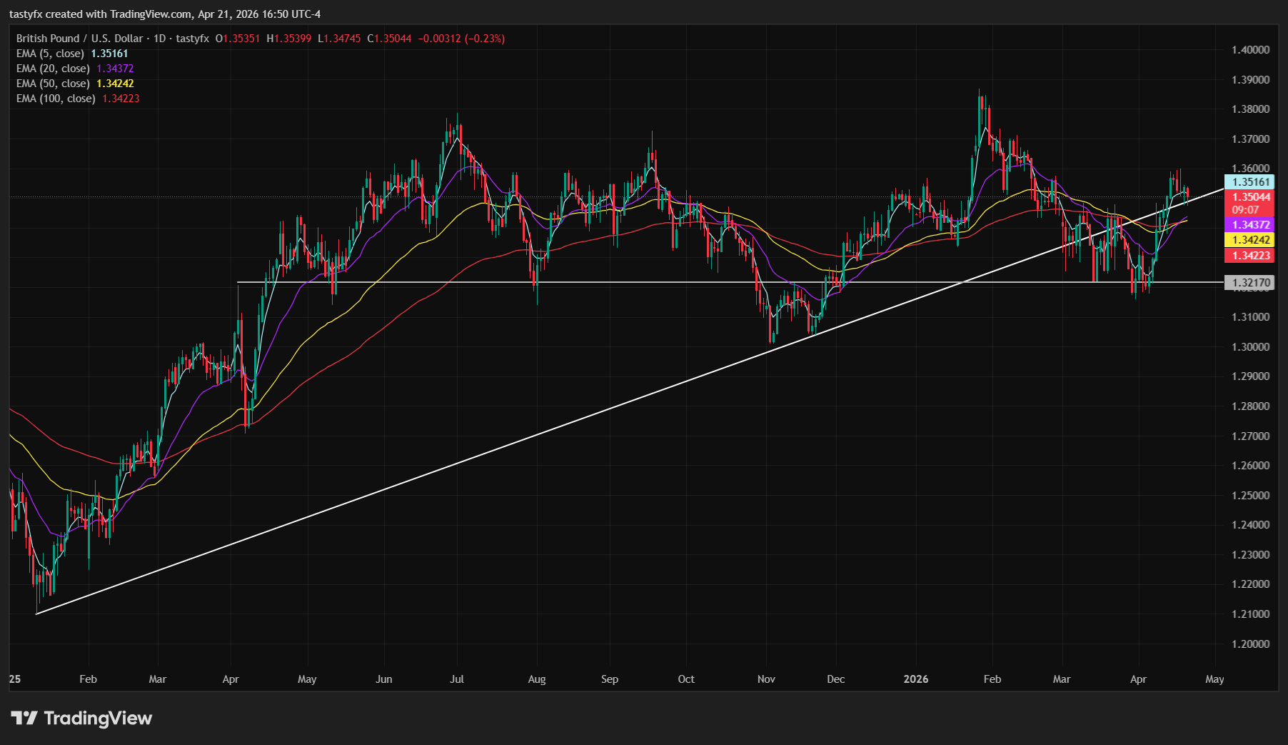 GBPUSD daily price chart