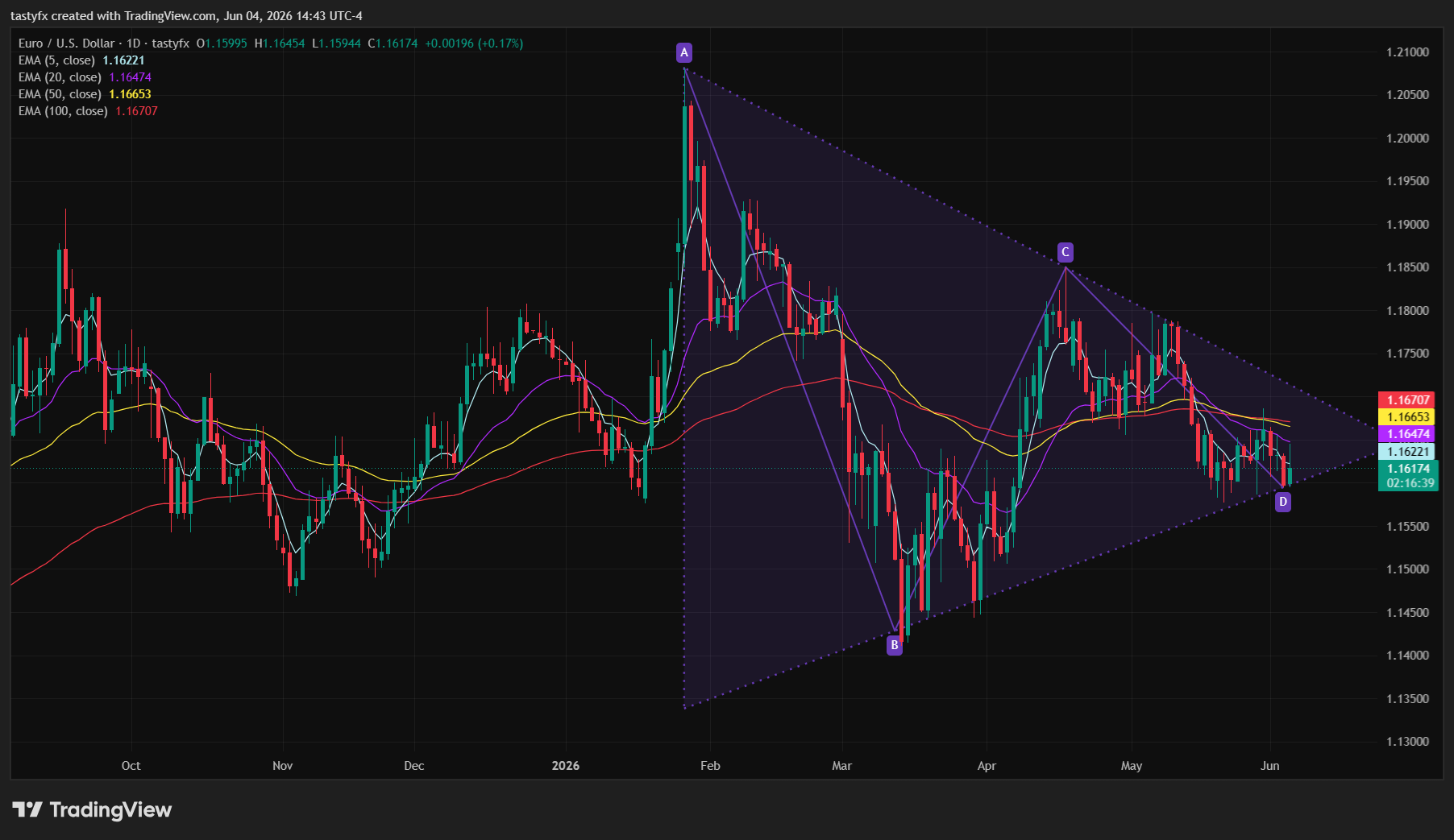EURUSD daily price chart