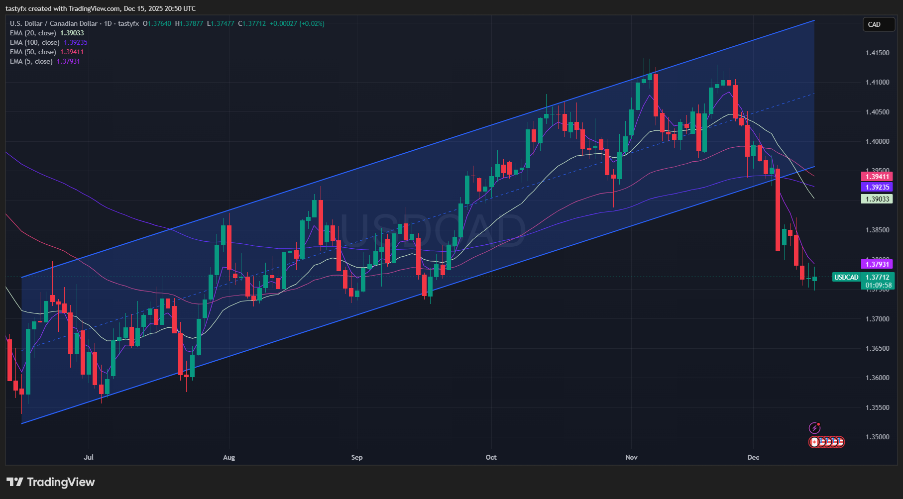USDCAD daily price chart