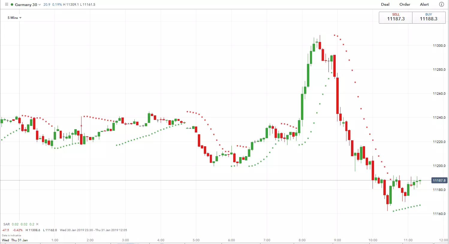 SAR chart