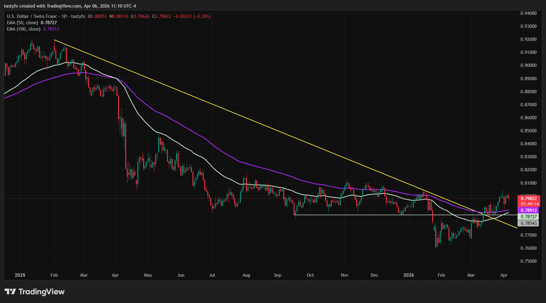 USDCHF daily price chart