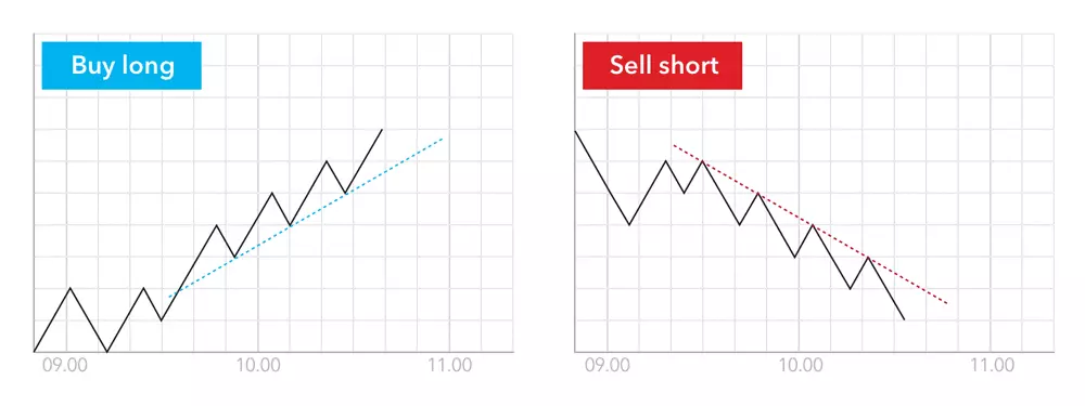 Trend trading strategy explained