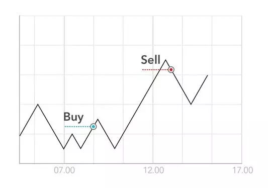 Swing trading strategy explained