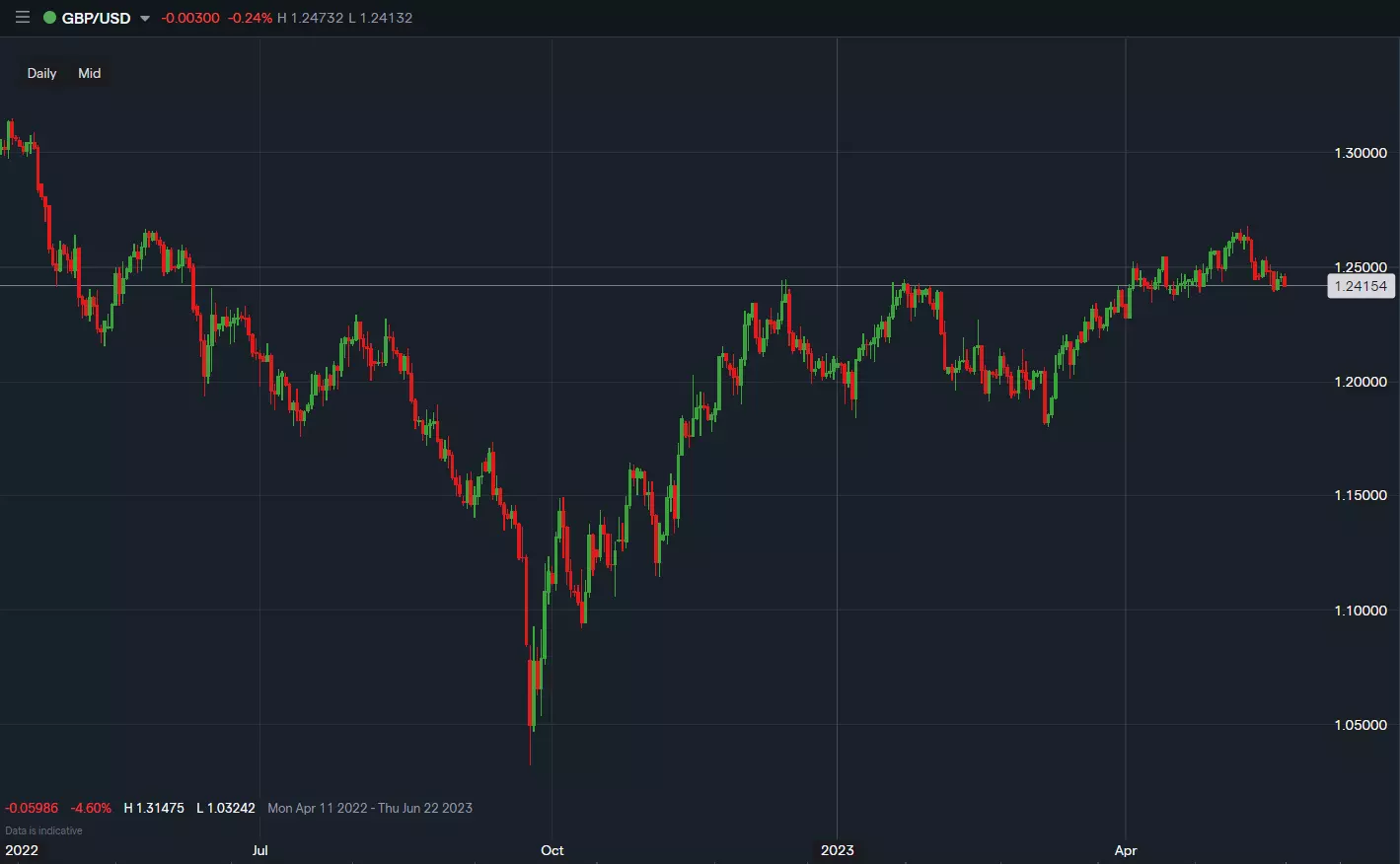 British pound has stayed relatively strong against the US dollar compared to the euro. Find historical prices for the GBP/USD forex pair.