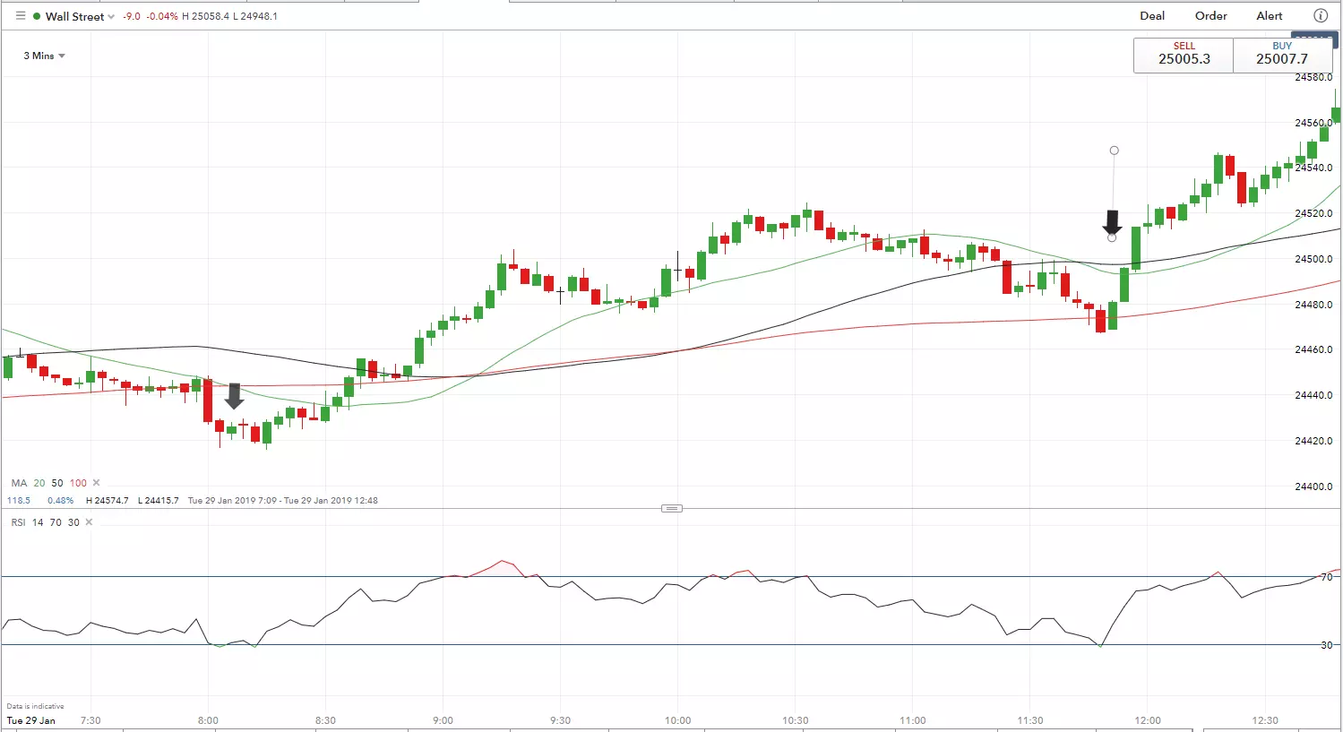 RSI 1 chart