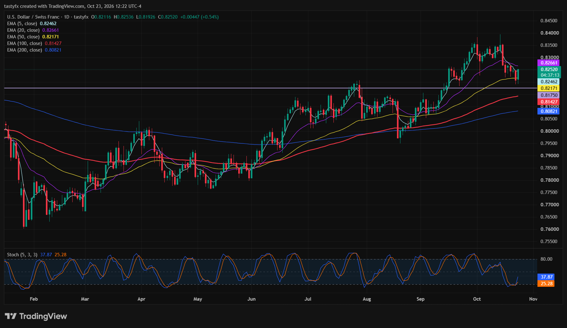 USDCHF daily price chart