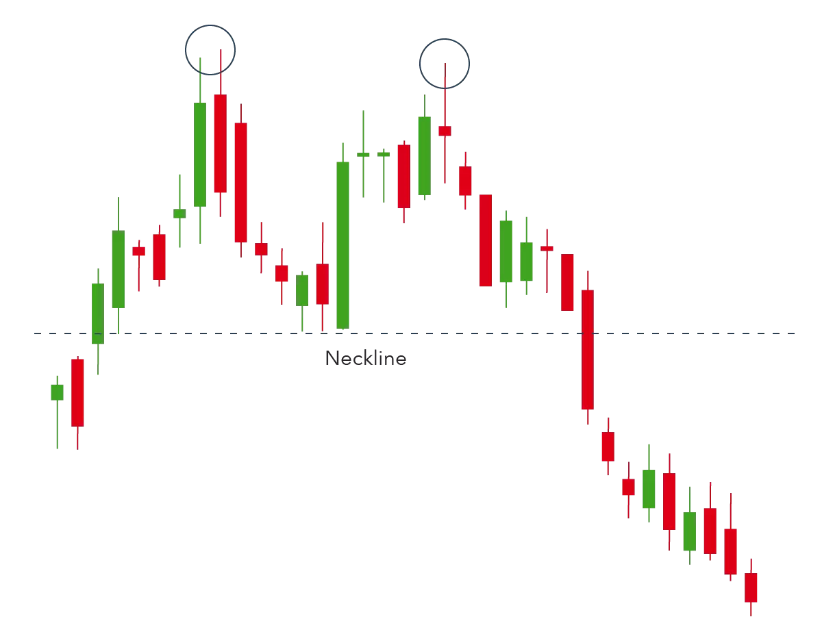 Double top pattern